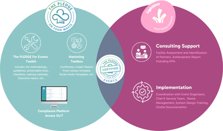 Venn diagram showing the combined offering of The PLEDGE on Food Waste and Lightblue Food Waste Solutions for event certification, including the Events Toolkit, Marketing Toolbox, 24/7 Compliance Platform, Consulting Support, and Implementation services.