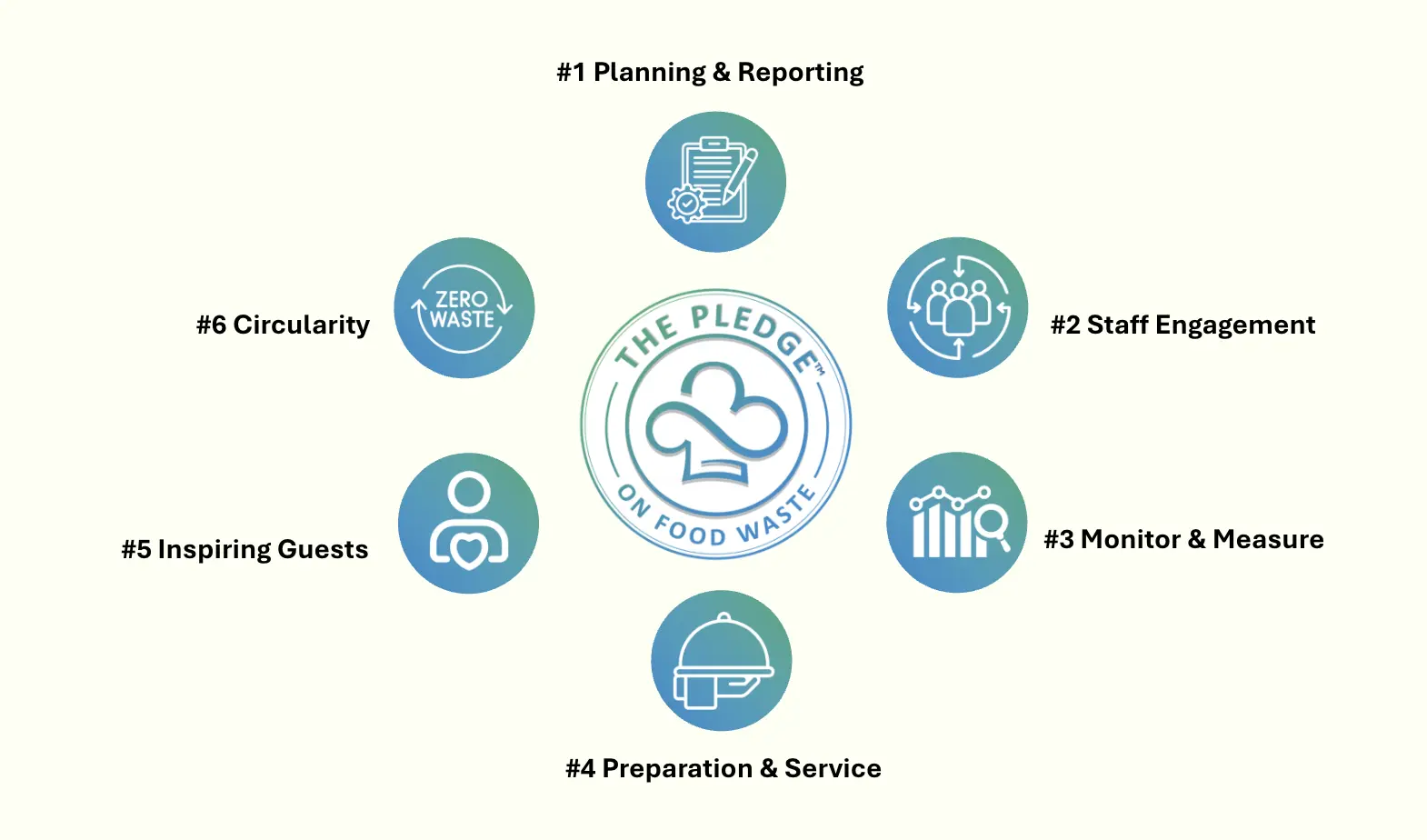 The PLEDGE on Food Waste certification framework — 6 pillars arranged around the central logo: #1 Planning & Reporting, #2 Staff Engagement, #3 Monitor & Measure, #4 Preparation & Service, #5 Inspiring Guests, #6 Circularity.