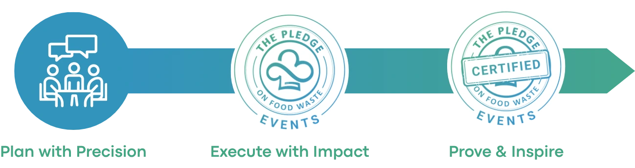 Three-step journey to The PLEDGE on Food Waste Events certification: Plan with Precision, Execute with Impact, and Prove & Inspire — guiding event professionals from planning to certified food waste reduction.