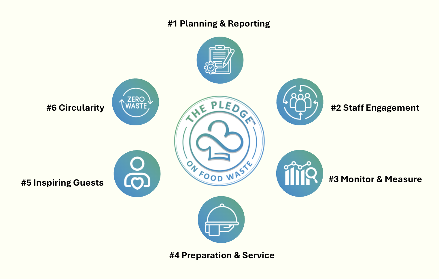 The PLEDGE on Food Waste certification framework — 6 pillars arranged around the central logo: #1 Planning & Reporting, #2 Staff Engagement, #3 Monitor & Measure, #4 Preparation & Service, #5 Inspiring Guests, #6 Circularity.